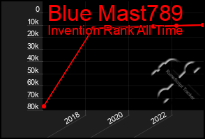 Total Graph of Blue Mast789