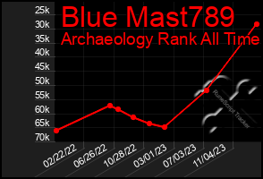 Total Graph of Blue Mast789
