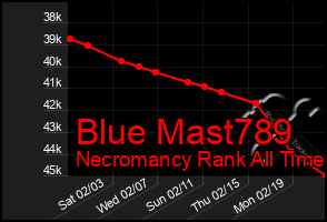 Total Graph of Blue Mast789