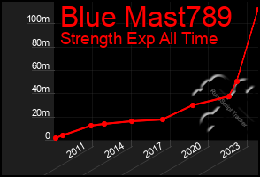 Total Graph of Blue Mast789