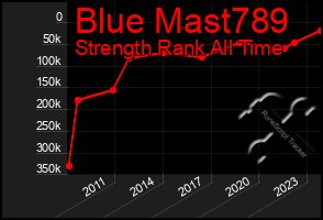 Total Graph of Blue Mast789