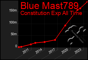 Total Graph of Blue Mast789