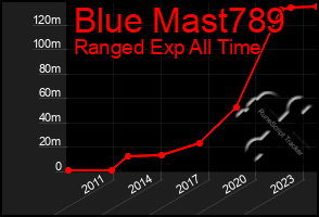 Total Graph of Blue Mast789