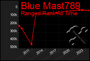 Total Graph of Blue Mast789