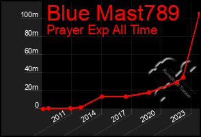 Total Graph of Blue Mast789