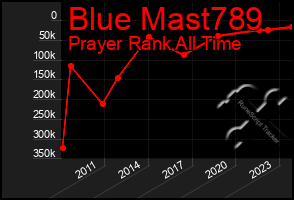 Total Graph of Blue Mast789