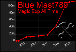 Total Graph of Blue Mast789