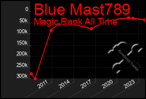 Total Graph of Blue Mast789