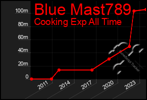 Total Graph of Blue Mast789