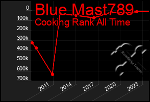 Total Graph of Blue Mast789