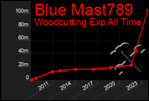 Total Graph of Blue Mast789