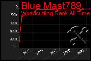 Total Graph of Blue Mast789