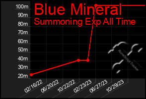 Total Graph of Blue Mineral