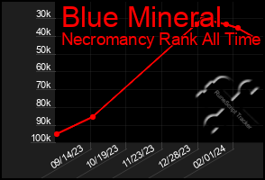 Total Graph of Blue Mineral