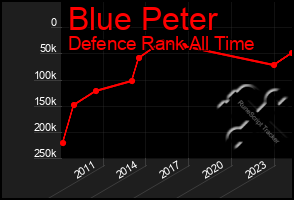 Total Graph of Blue Peter