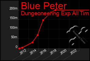 Total Graph of Blue Peter