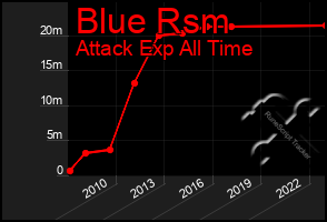 Total Graph of Blue Rsm