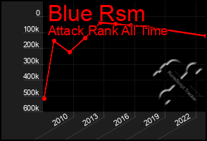 Total Graph of Blue Rsm