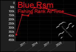 Total Graph of Blue Rsm