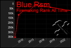 Total Graph of Blue Rsm