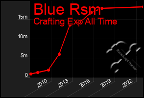 Total Graph of Blue Rsm
