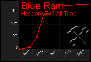 Total Graph of Blue Rsm