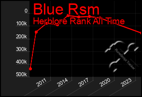 Total Graph of Blue Rsm