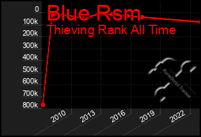 Total Graph of Blue Rsm