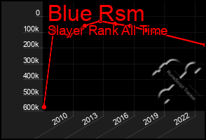 Total Graph of Blue Rsm