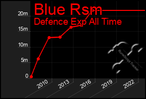 Total Graph of Blue Rsm