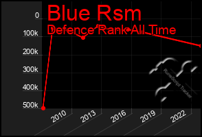 Total Graph of Blue Rsm