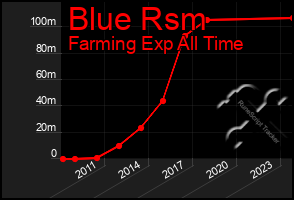 Total Graph of Blue Rsm