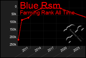 Total Graph of Blue Rsm