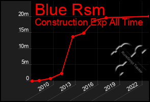 Total Graph of Blue Rsm