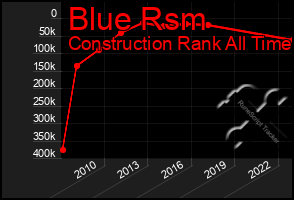 Total Graph of Blue Rsm