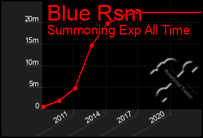 Total Graph of Blue Rsm