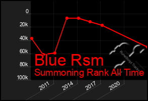 Total Graph of Blue Rsm