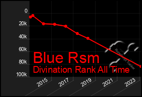 Total Graph of Blue Rsm