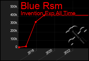 Total Graph of Blue Rsm