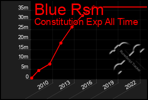 Total Graph of Blue Rsm