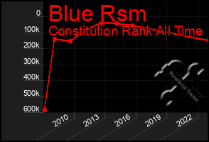 Total Graph of Blue Rsm