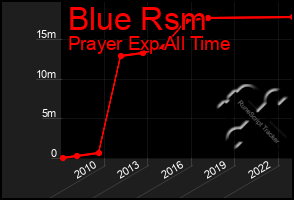 Total Graph of Blue Rsm