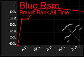 Total Graph of Blue Rsm