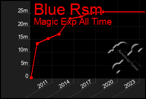 Total Graph of Blue Rsm