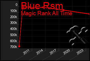 Total Graph of Blue Rsm