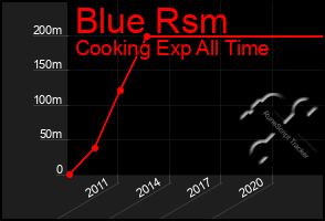 Total Graph of Blue Rsm