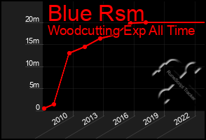 Total Graph of Blue Rsm