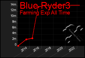 Total Graph of Blue Ryder3