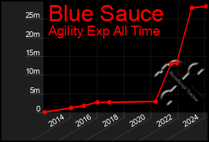 Total Graph of Blue Sauce