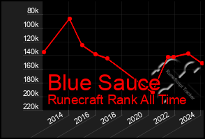 Total Graph of Blue Sauce